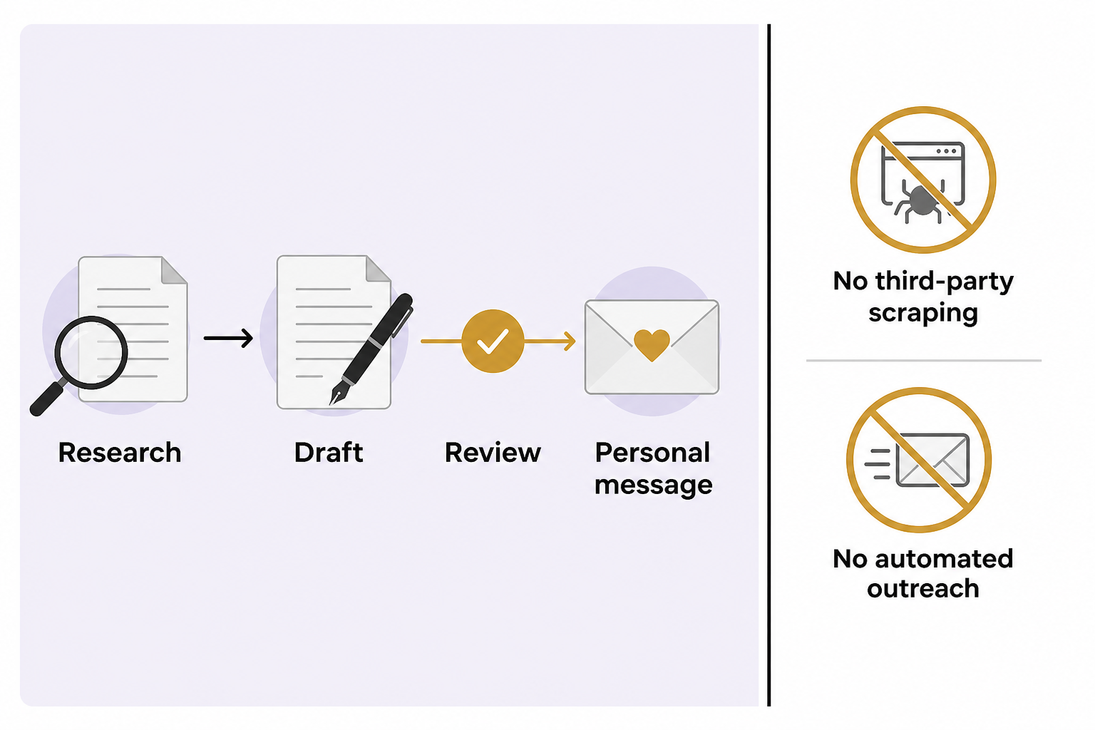 Research, Draft and Review lead to a Personal message, beside warnings against third-party scraping and automated outreach.