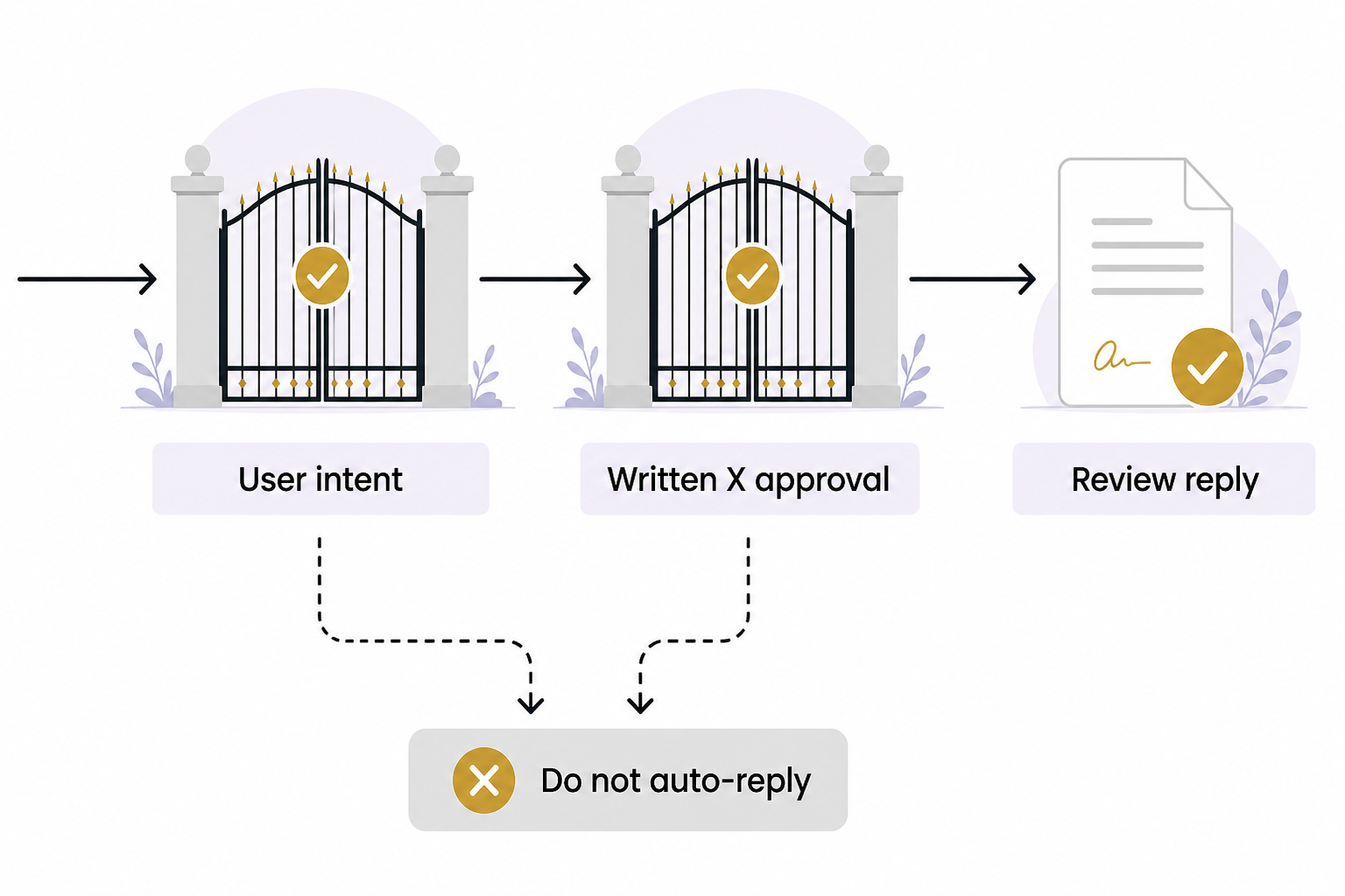 User intent and Written X approval gates lead to Review reply, with separate stop paths labeled Do not auto-reply.
