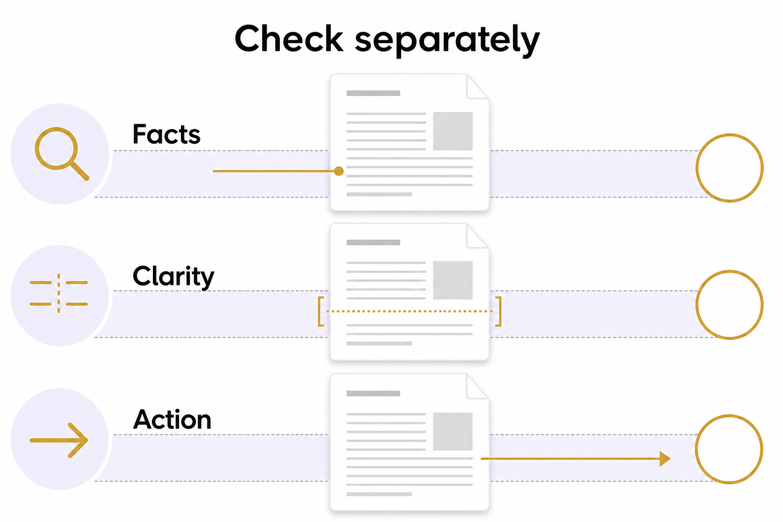 Three separate editorial review lanes examine Facts, Clarity and Action, each ending in an empty check circle.