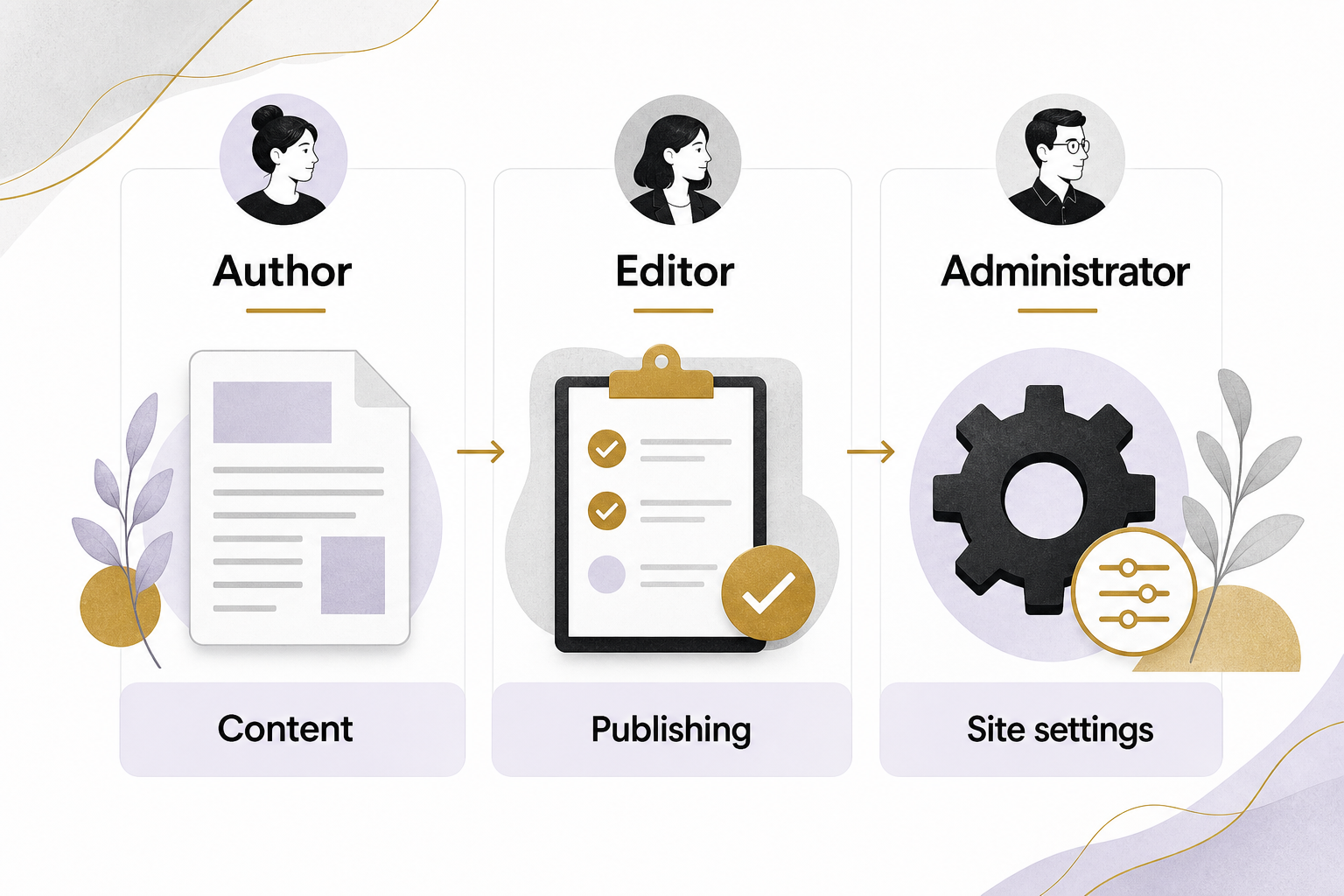 Author, Editor and Administrator cards show content, publishing and site-settings responsibilities, connected by arrows.