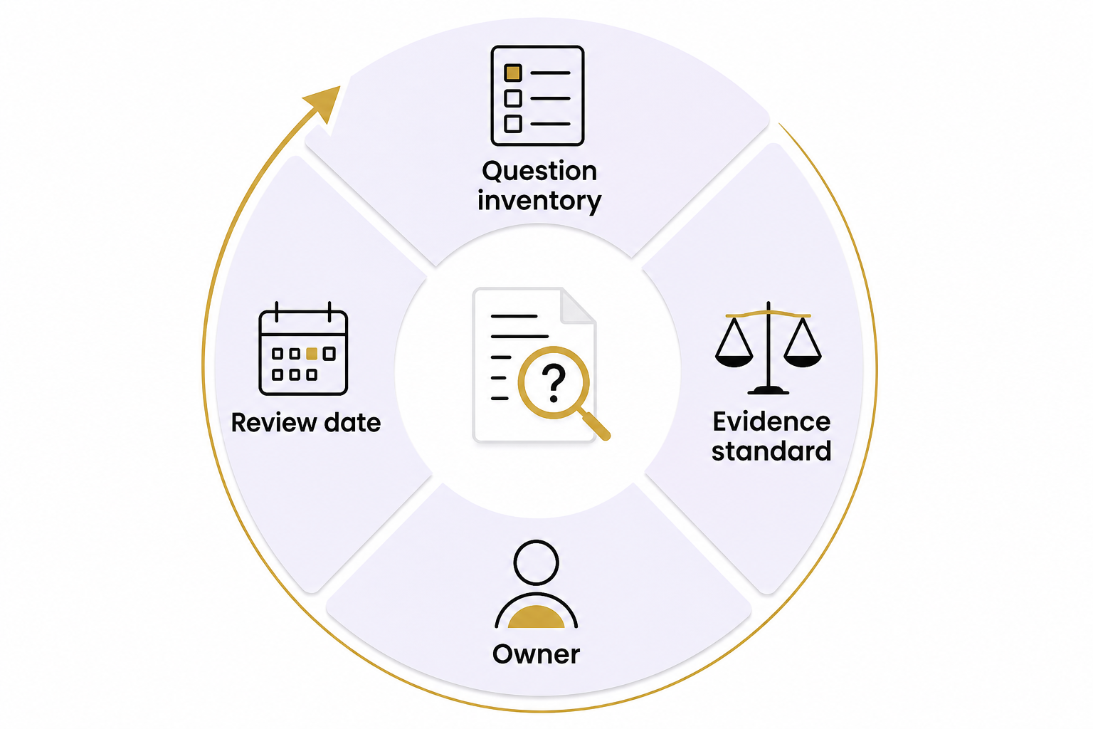 A circular diagram links Question inventory, Evidence standard, Owner and Review date around a document icon.
