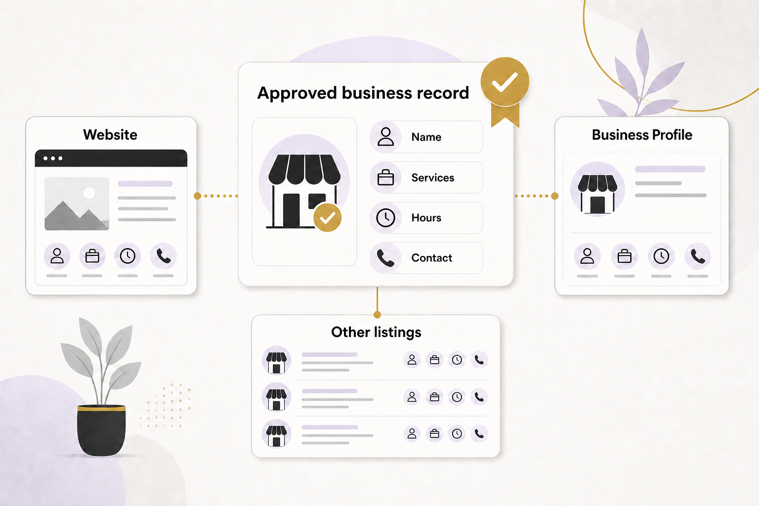 An Approved business record containing Name, Services, Hours and Contact connects to Website, Business Profile and Other listings.