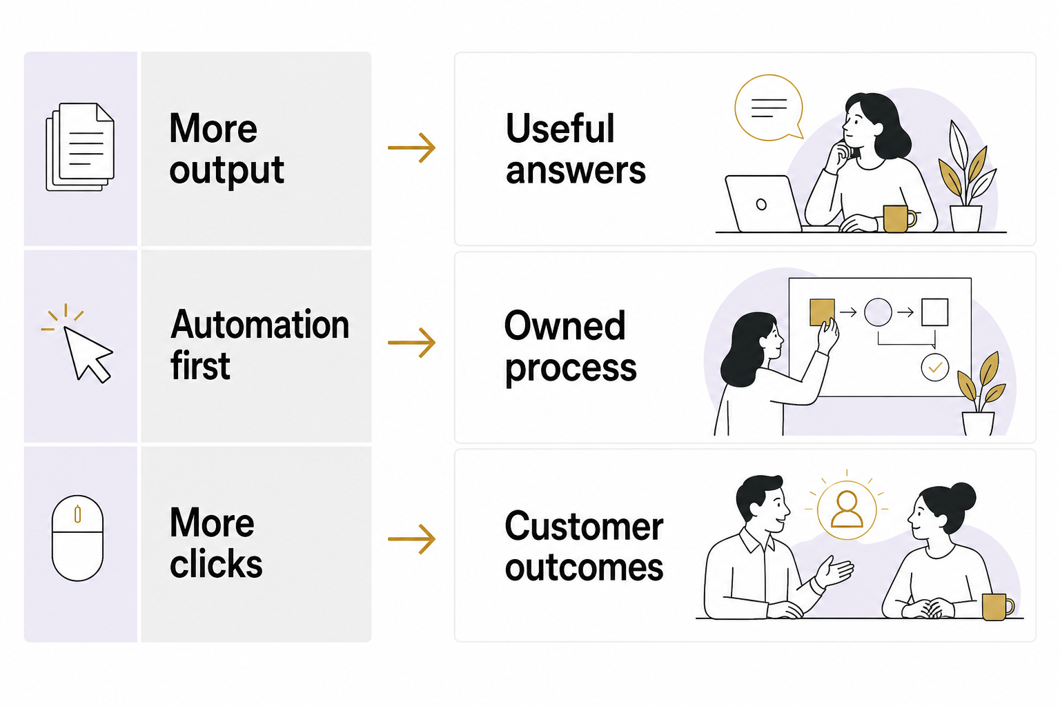 Three rows shift More output to Useful answers, Automation first to Owned process, and More clicks to Customer outcomes.
