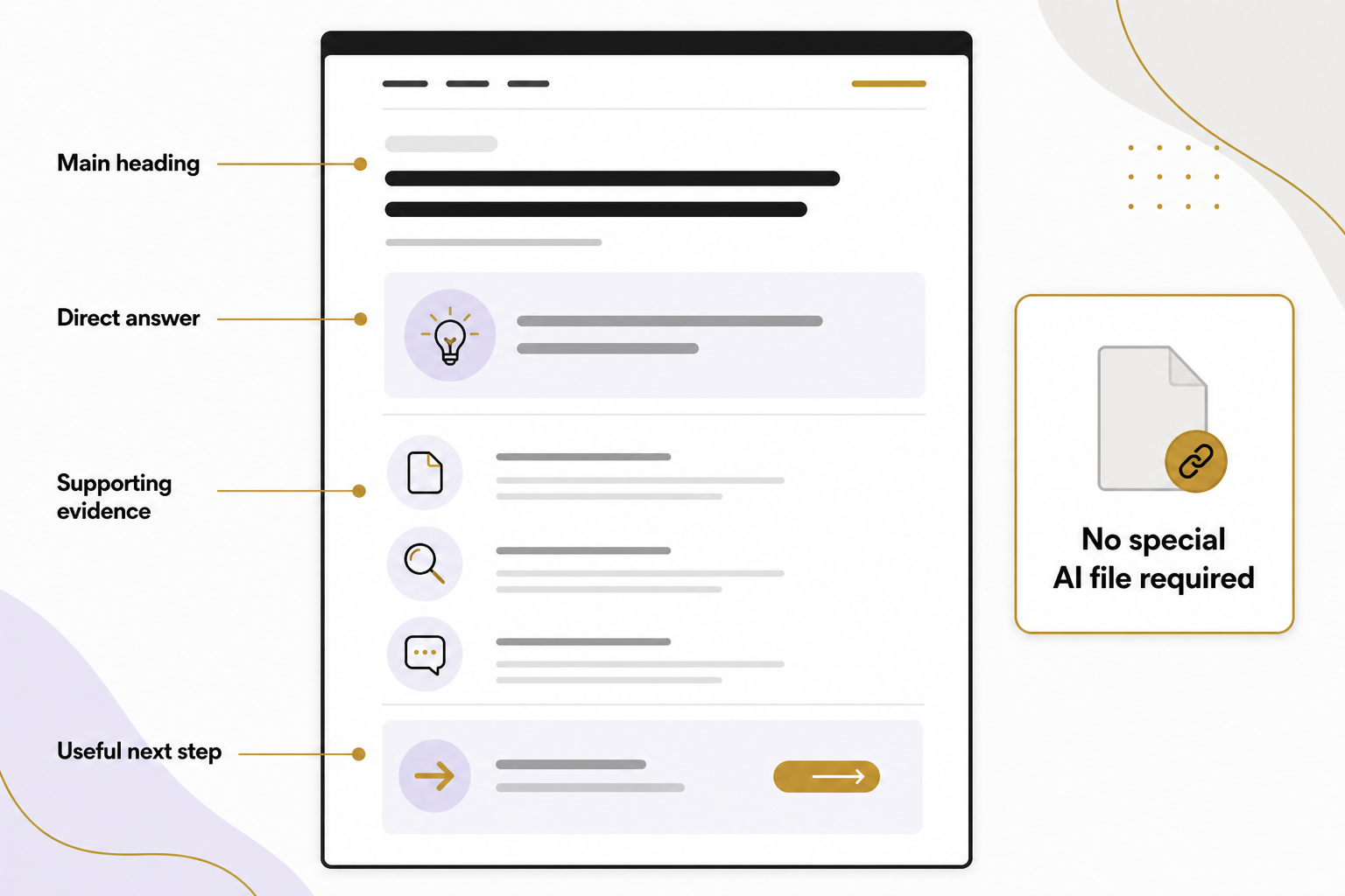 A page diagram labels Main heading, Direct answer, Supporting evidence and Useful next step beside a No special AI file required note.