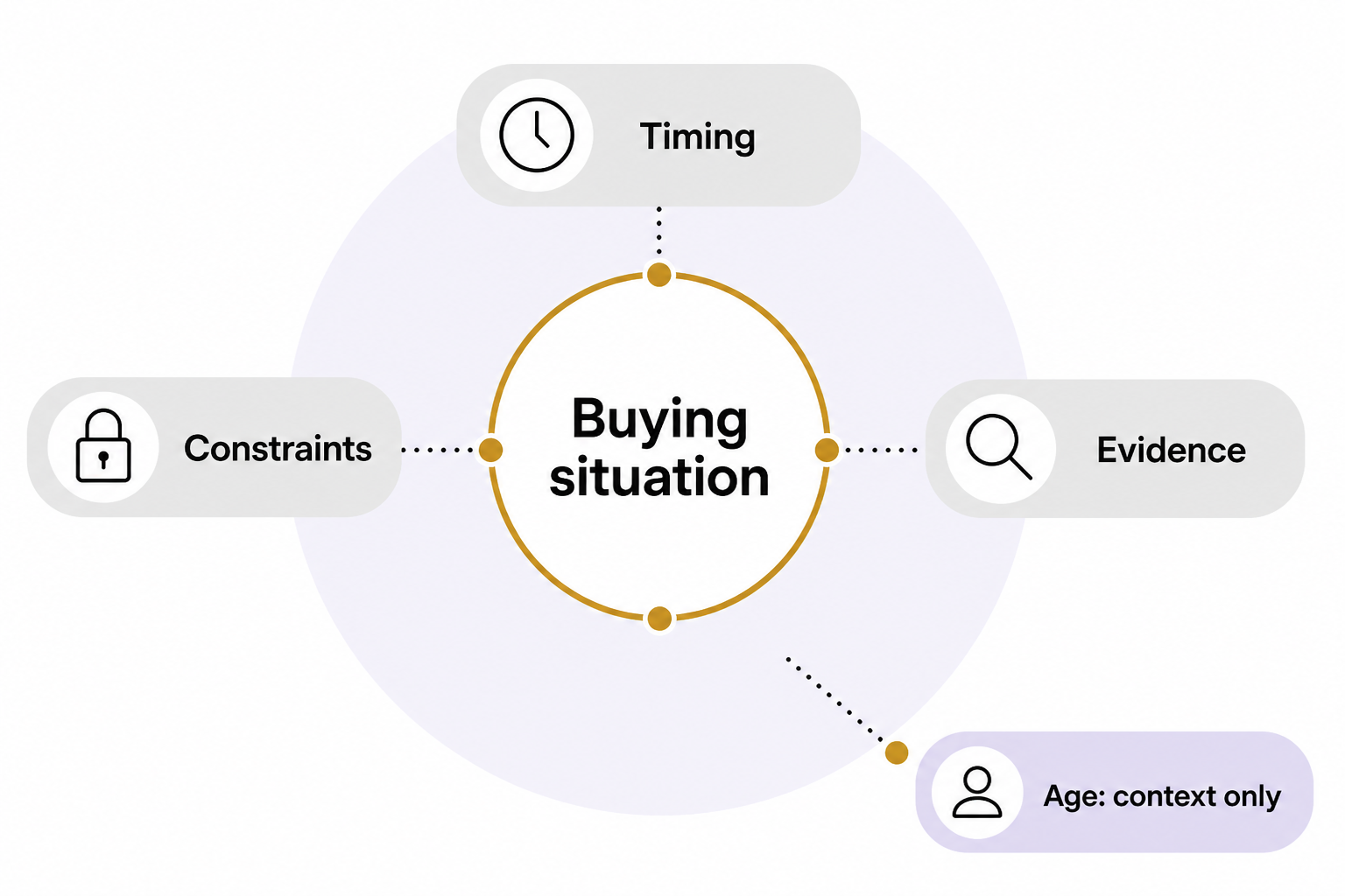 Buying situation connects to Timing, Constraints and Evidence, with Age: context only in a separate lower note.