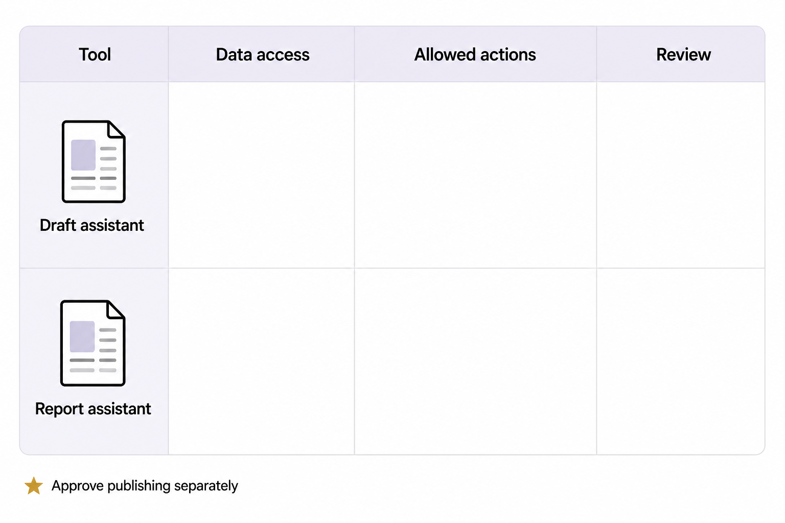 An empty AI inventory worksheet lists Draft assistant and Report assistant under Tool, beside Data access, Allowed actions and Review, with an Approve publishing separately note.