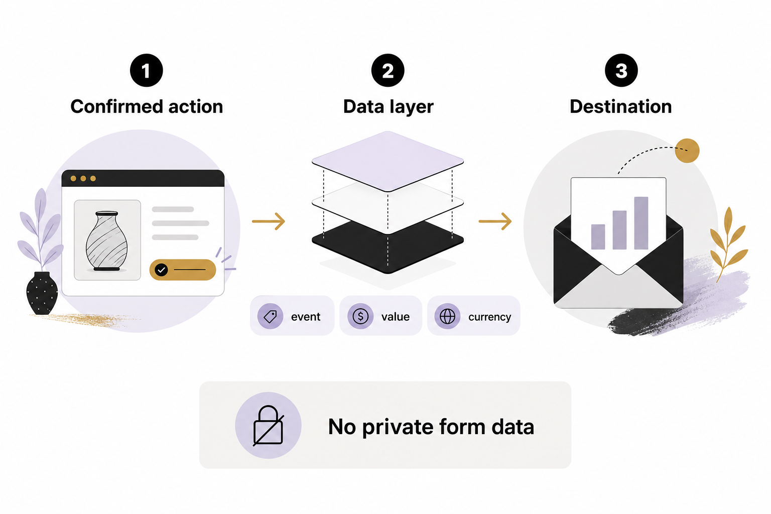 Confirmed action leads to Data layer and Destination, with event, value and currency chips and a No private form data note.