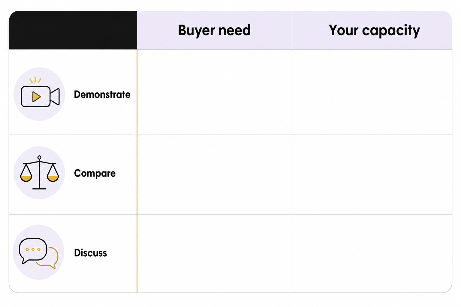 A blank worksheet has Demonstrate, Compare and Discuss rows under Buyer need and Your capacity columns.