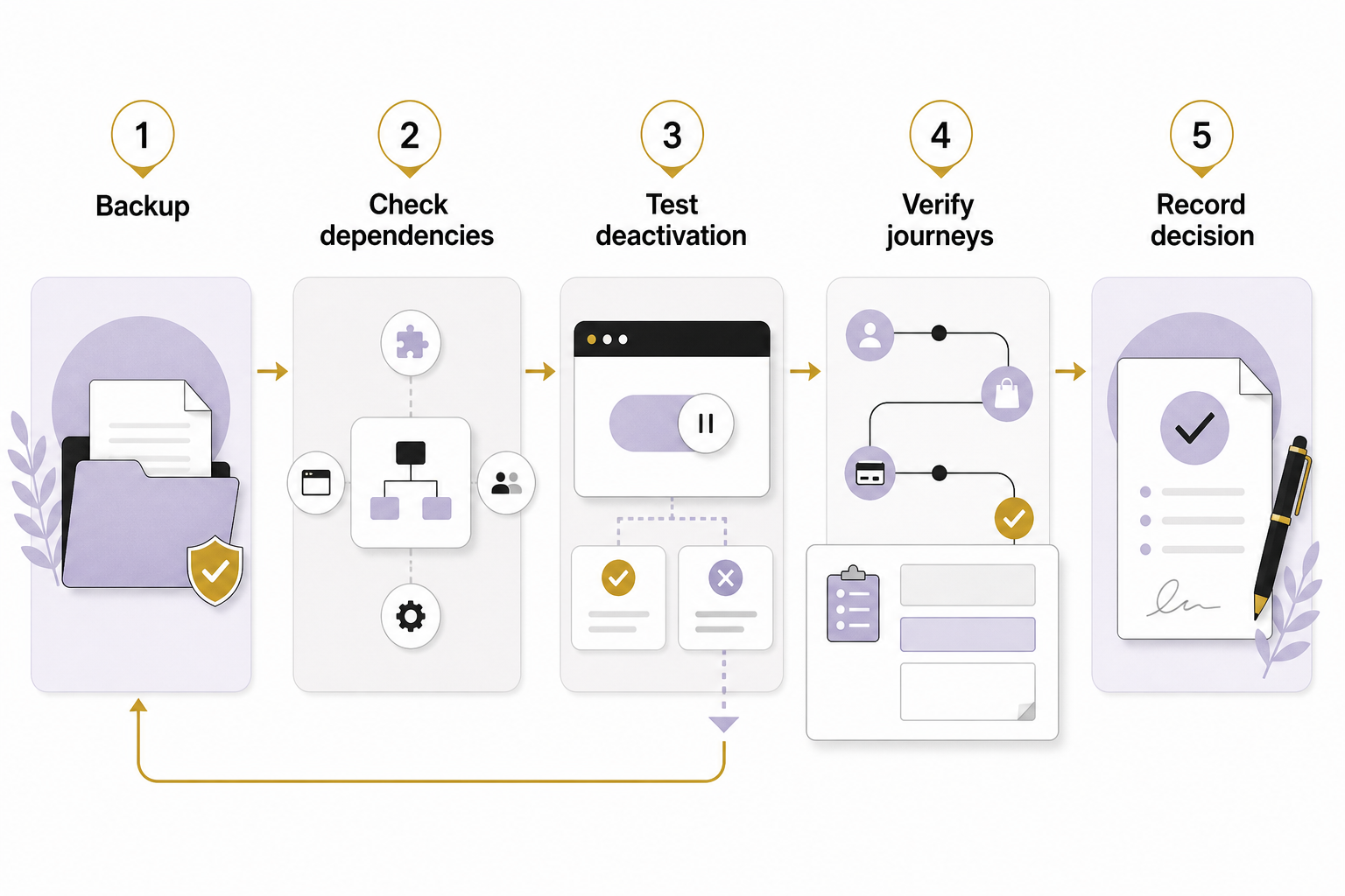 Backup, Check dependencies, Test deactivation, Verify journeys and Record decision form a sequence, with a failed-test branch returning toward the backup.