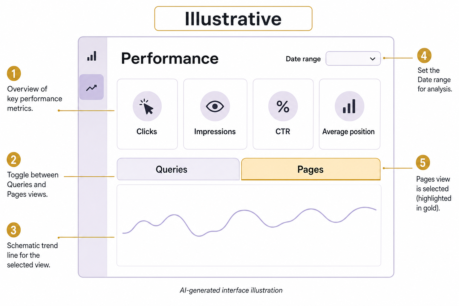 An illustrative search-performance panel labels clicks, impressions, CTR and average position, with Pages selected and a date-range control.