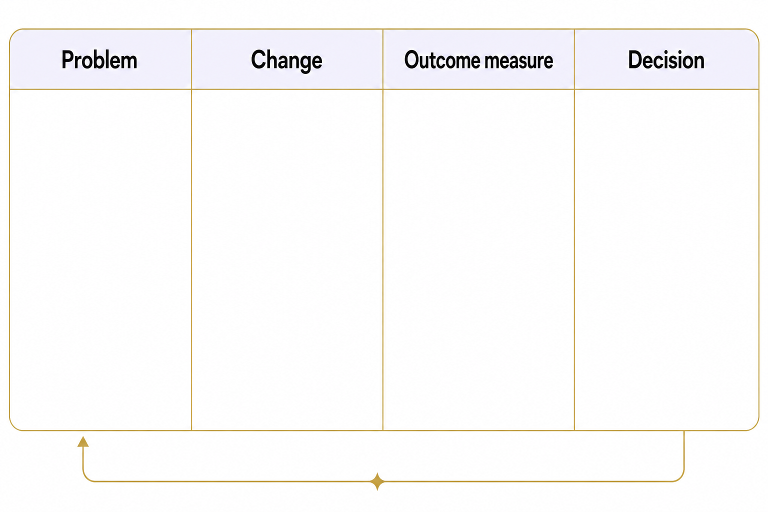 A blank four-column worksheet labels Problem, Change, Outcome measure and Decision, with an arrow returning to Problem.