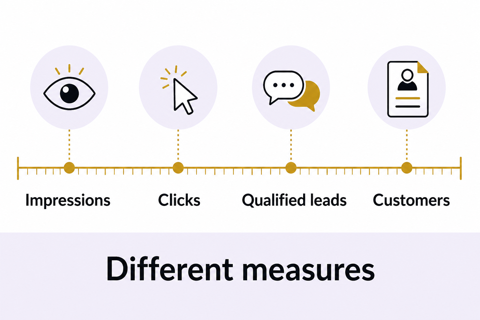 Four separate markers distinguish Impressions, Clicks, Qualified leads and Customers as different measures.