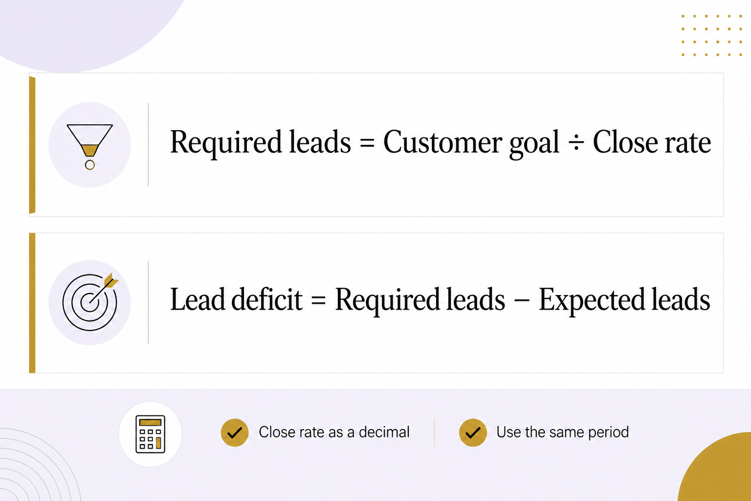Required leads equals customer goal divided by close rate. Lead deficit equals required leads minus expected leads. Use a decimal close rate and the same period.