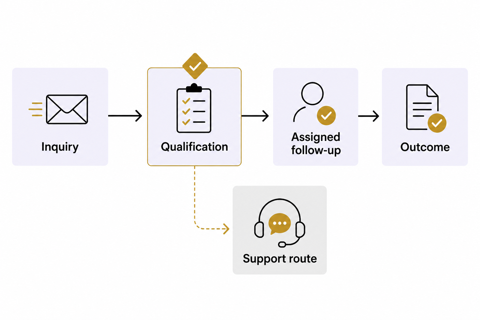 An inquiry flows through qualification to assigned follow-up and an outcome record, with a separate support route.