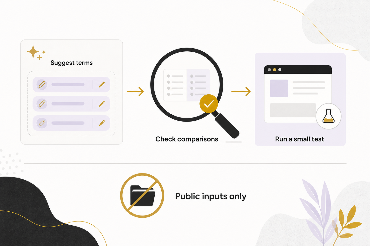 Suggested terms pass through comparison checks to a small test, with a separate Public inputs only reminder.