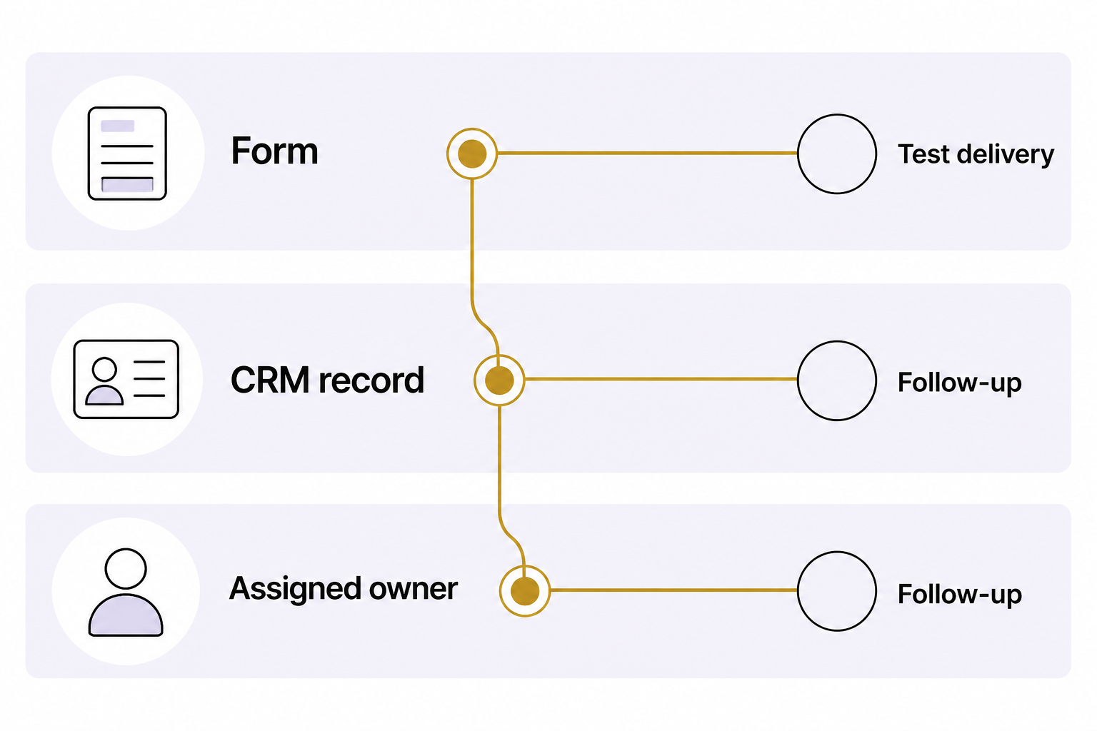 Three connected verification lanes label Form, CRM record and Assigned owner, with empty circles for delivery and follow-up checks.