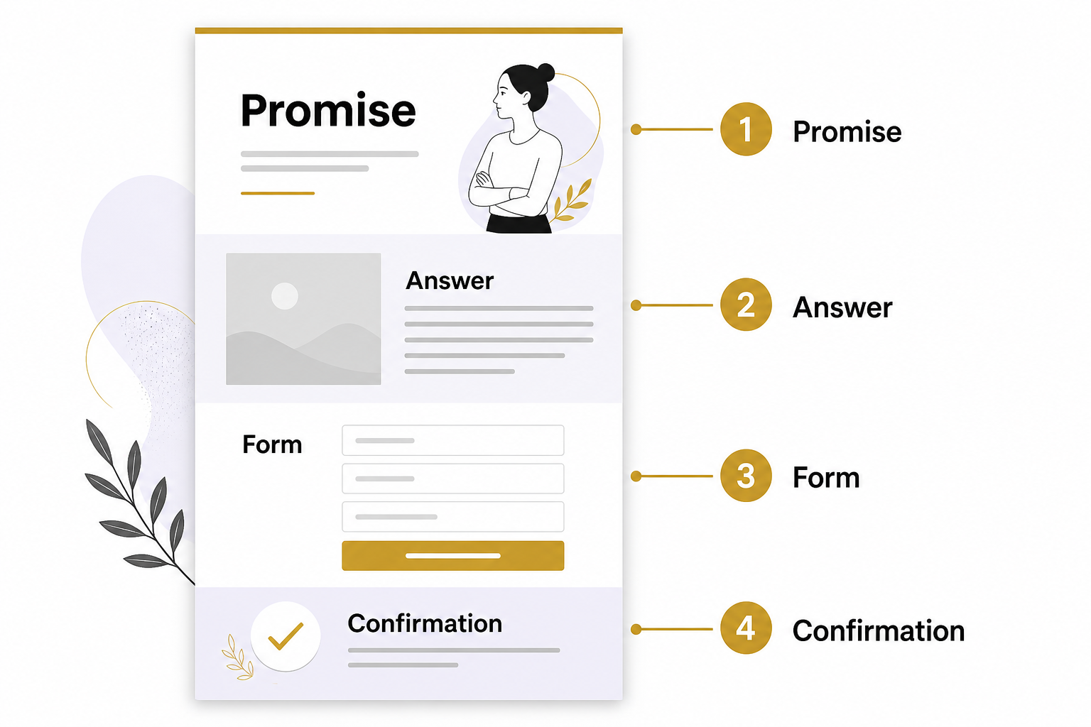 An illustrated landing-page journey labels Promise, Answer, Form and Confirmation in order.