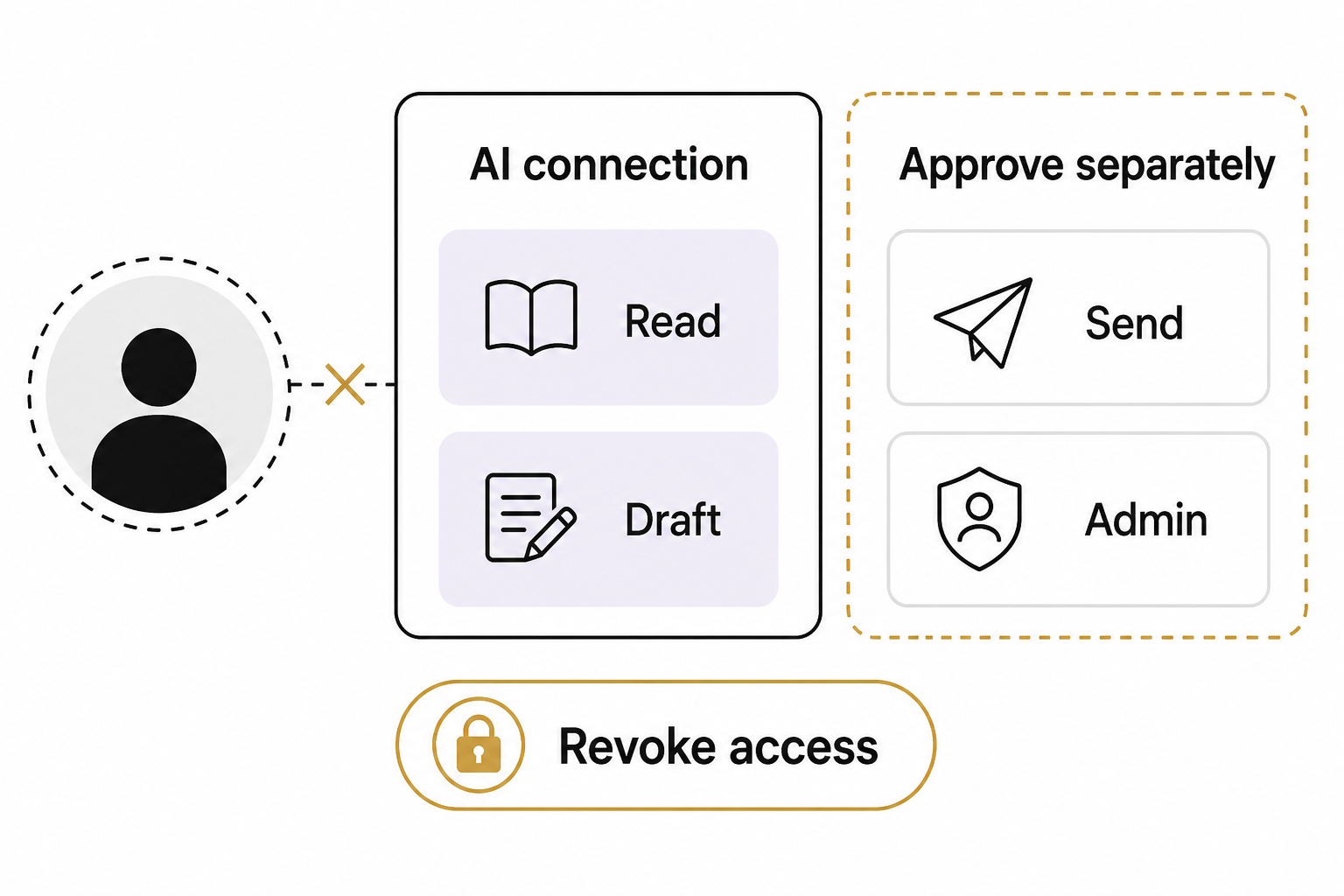 An AI connection separates Read and Draft from separately approved Send and Admin actions, with a Revoke access control and crossed connection symbol.