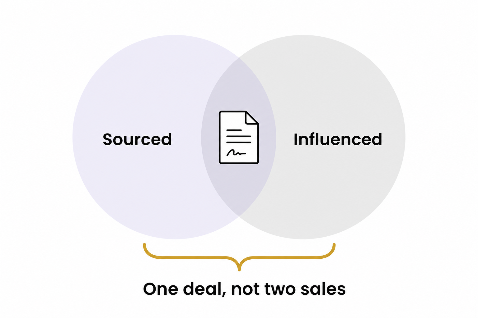 Sourced and Influenced credit overlap around one deal symbol above the warning One deal, not two sales.