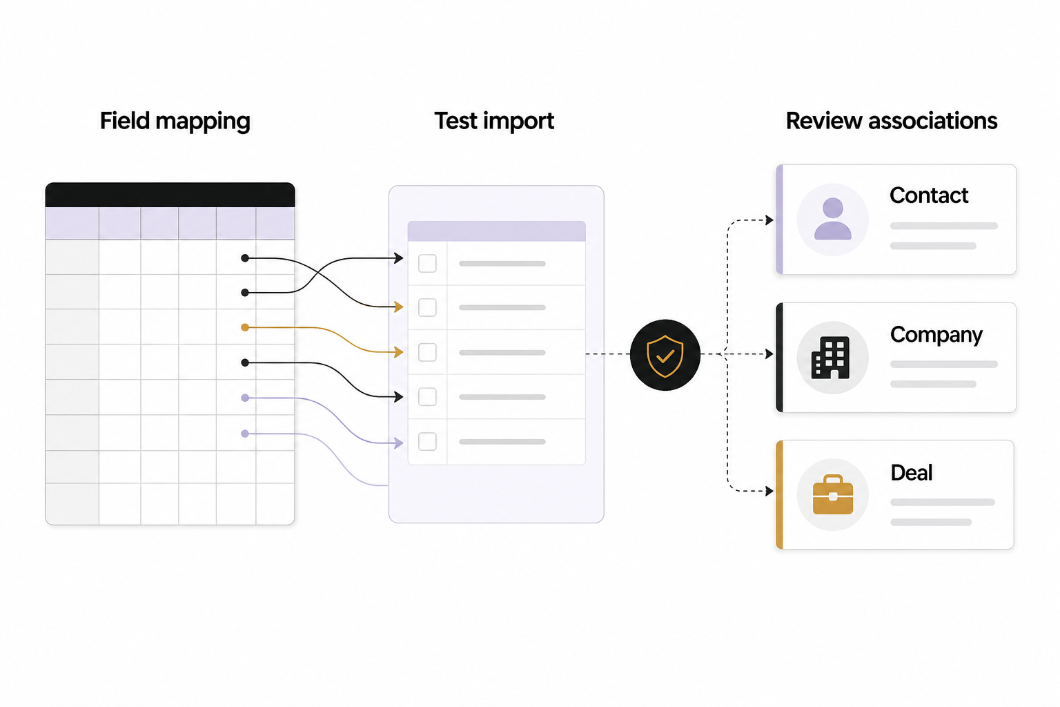 Blank fields lead to a test import and review of Contact, Company and Deal associations.