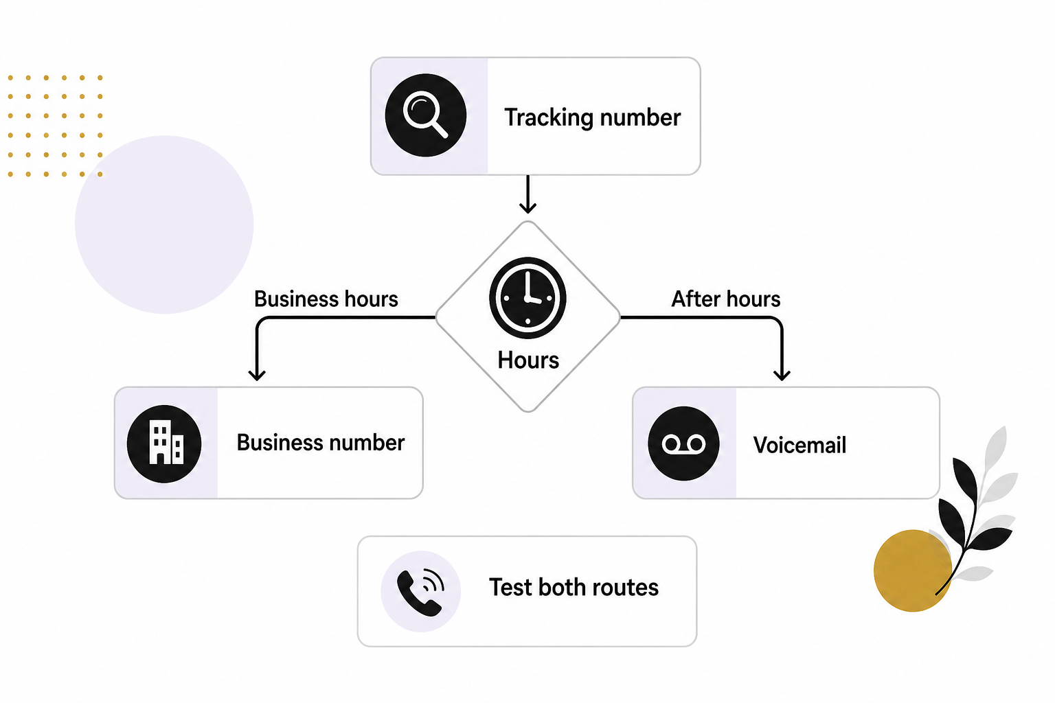 Tracking number leads to an Hours decision, branching to Business number during business hours and Voicemail after hours, with a Test both routes reminder.
