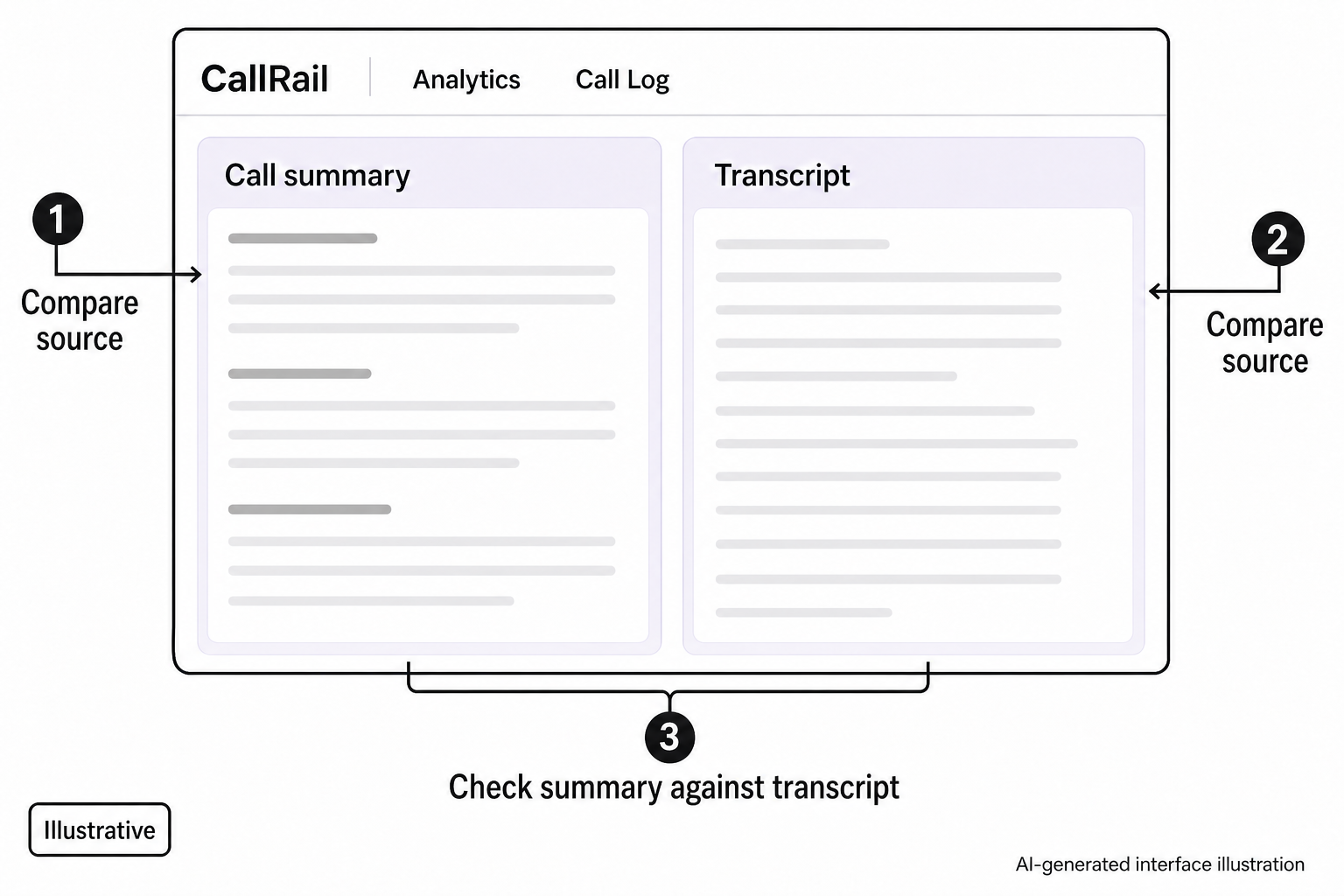 An illustrative CallRail Call Log places Call summary beside Transcript and instructs the reader to check the summary against the transcript.