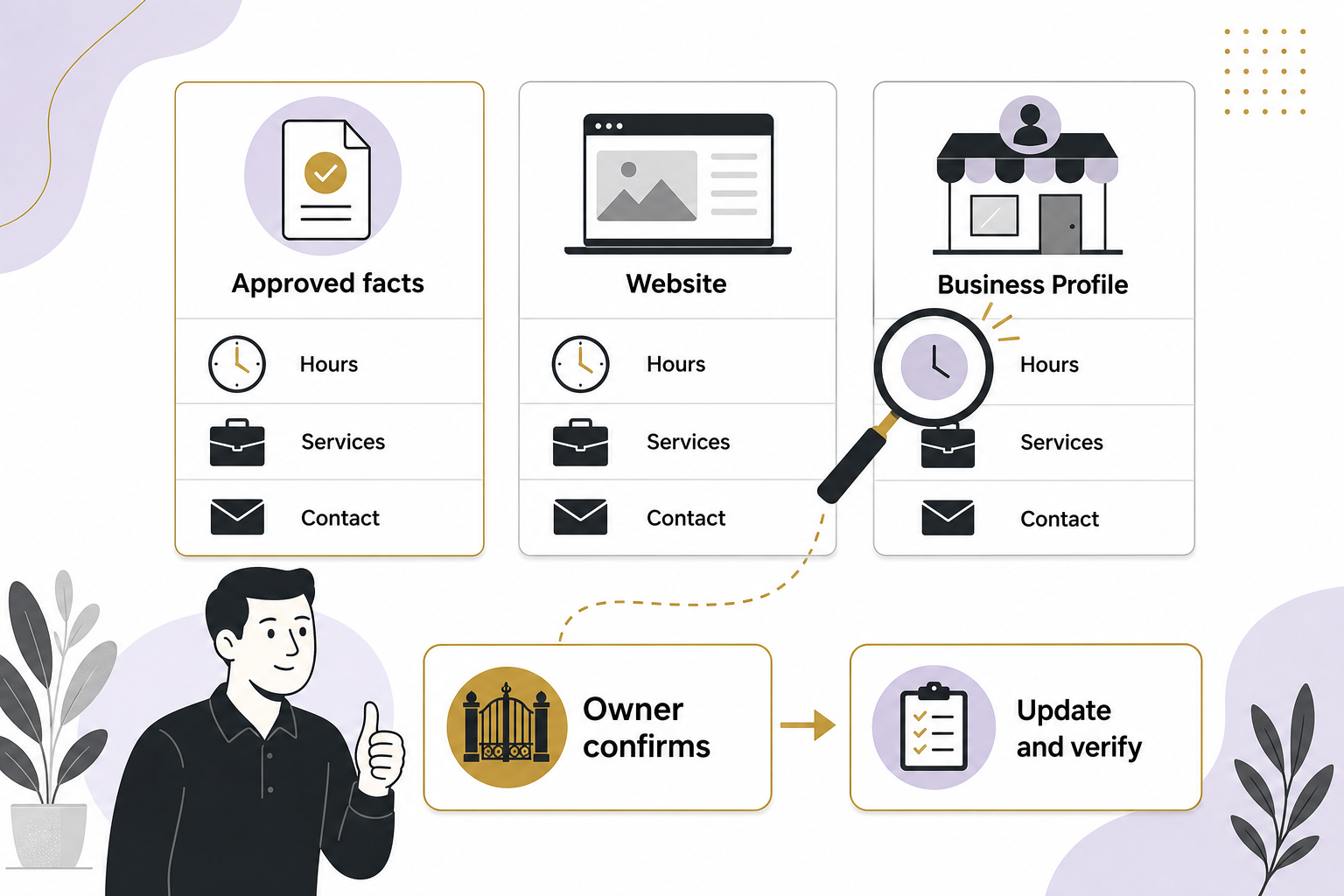 An audit compares Hours, Services and Contact across approved facts, a website and Business Profile, then calls for owner confirmation before updating.