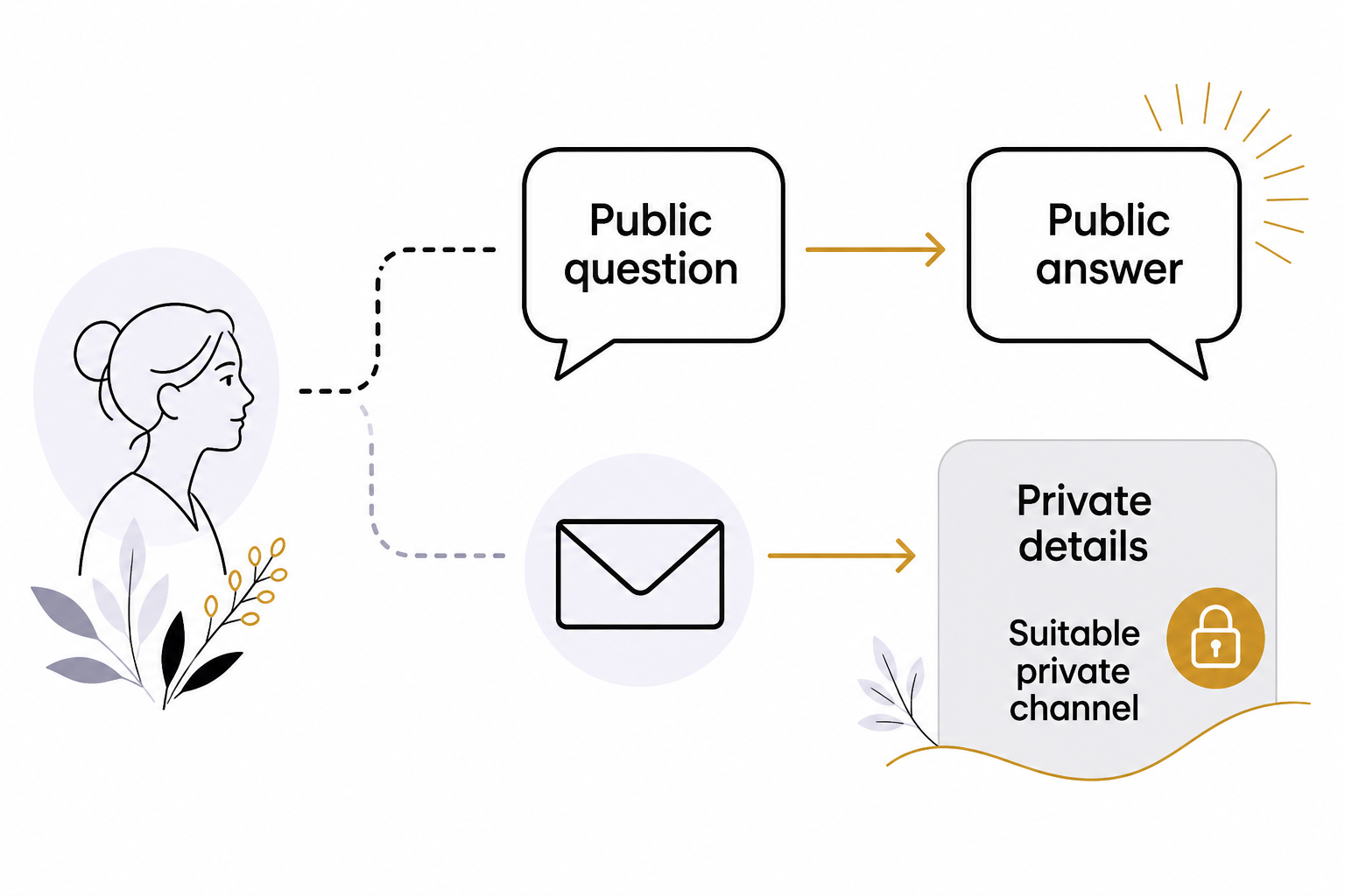 A public question leads to a public answer, while a separate envelope path carries private details to a suitable private channel.