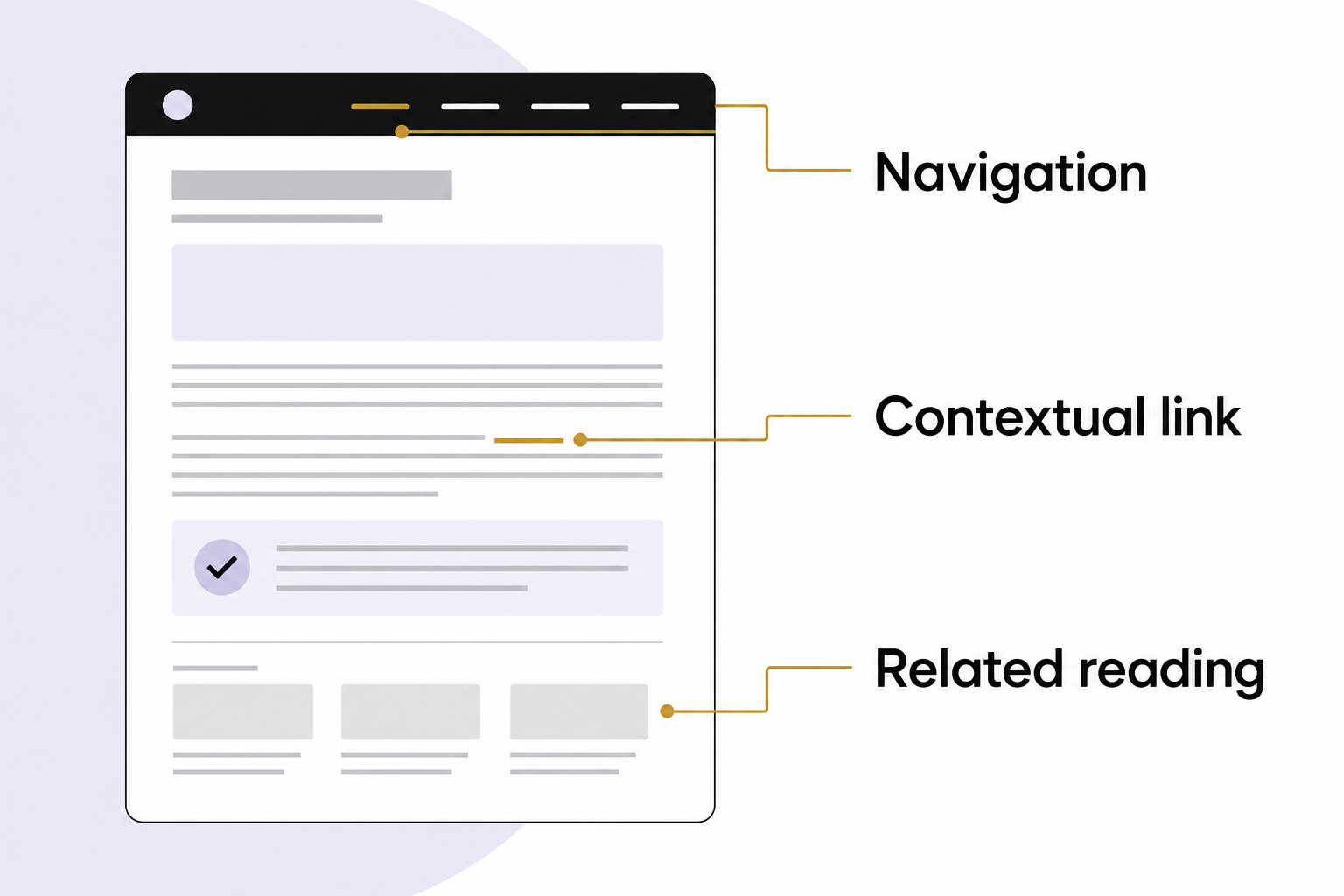 An annotated article page identifies Navigation at the top, a Contextual link in the text and Related reading below.