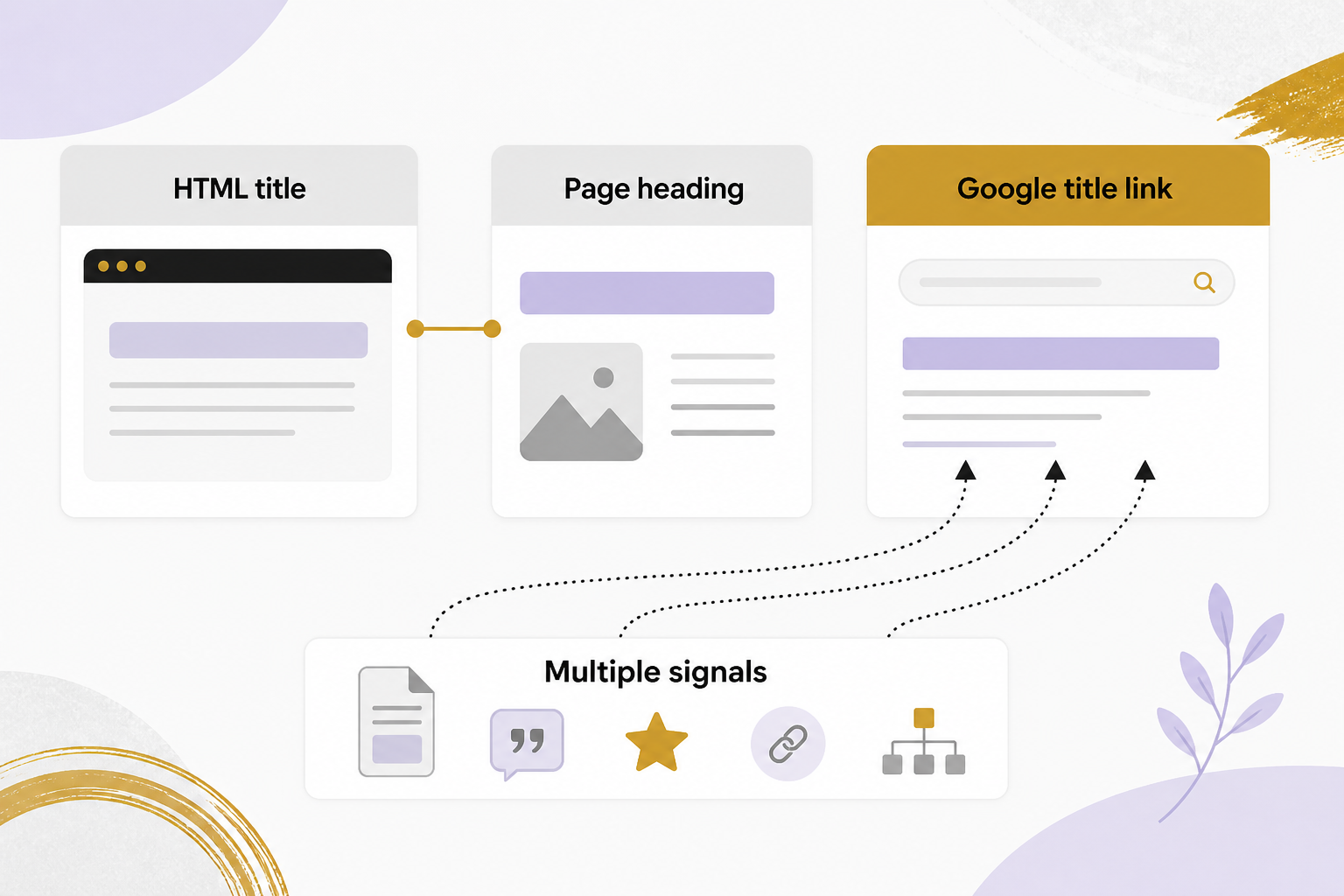Cards labeled HTML title and Page heading sit beside a Google title link card receiving dotted arrows from Multiple signals.
