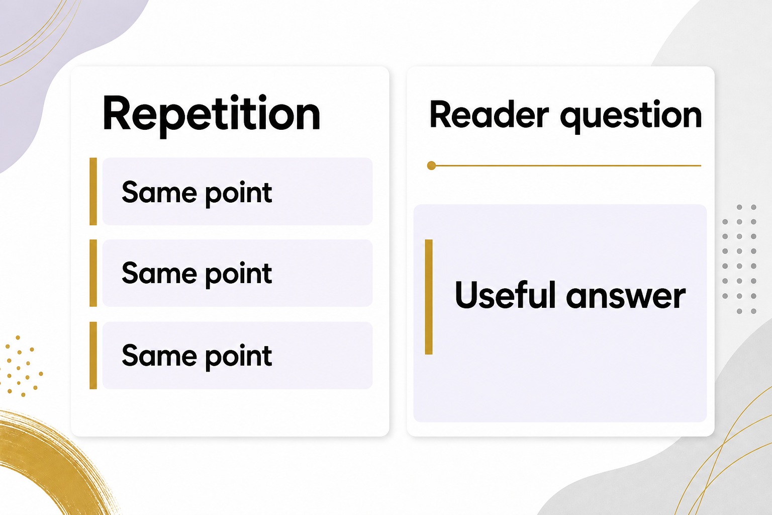 Three repeated Same point strips contrast with a Reader question and Useful answer panel.