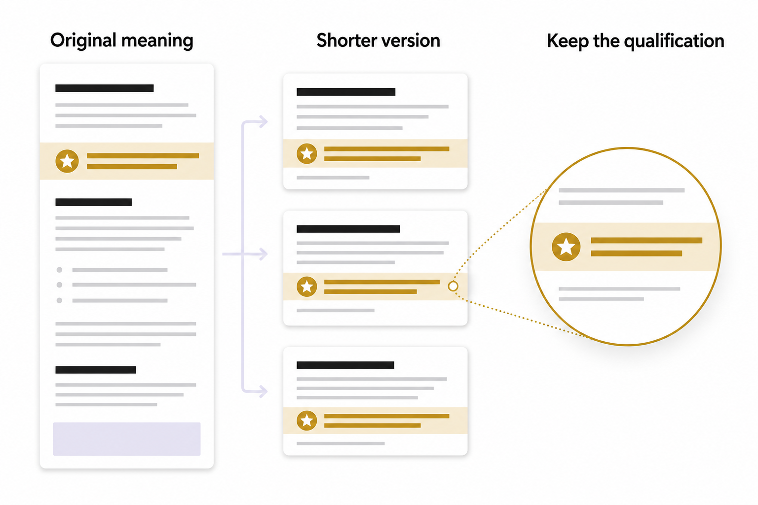 A long Original meaning panel branches into three shorter versions that retain the same gold qualification band, enlarged in a callout.
