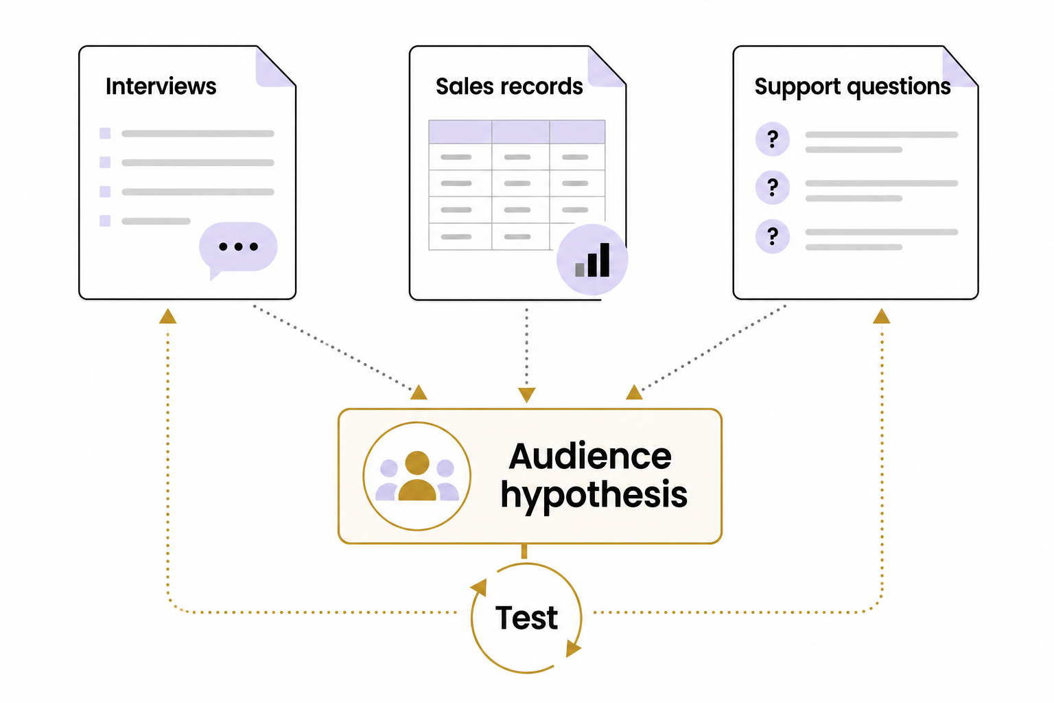 Interviews, Sales records and Support questions feed an Audience hypothesis, with a Test loop returning to the evidence.